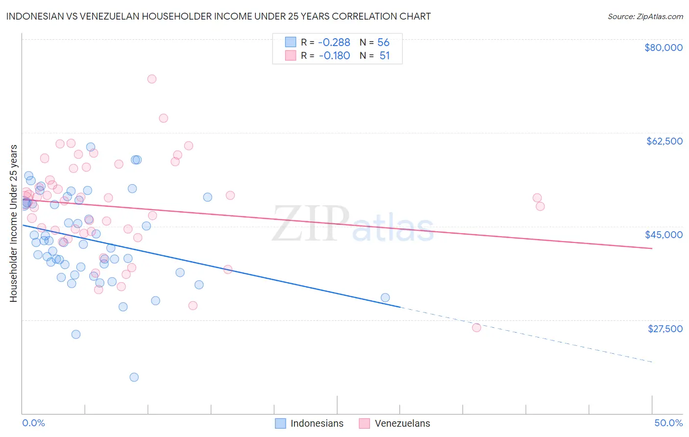 Indonesian vs Venezuelan Householder Income Under 25 years