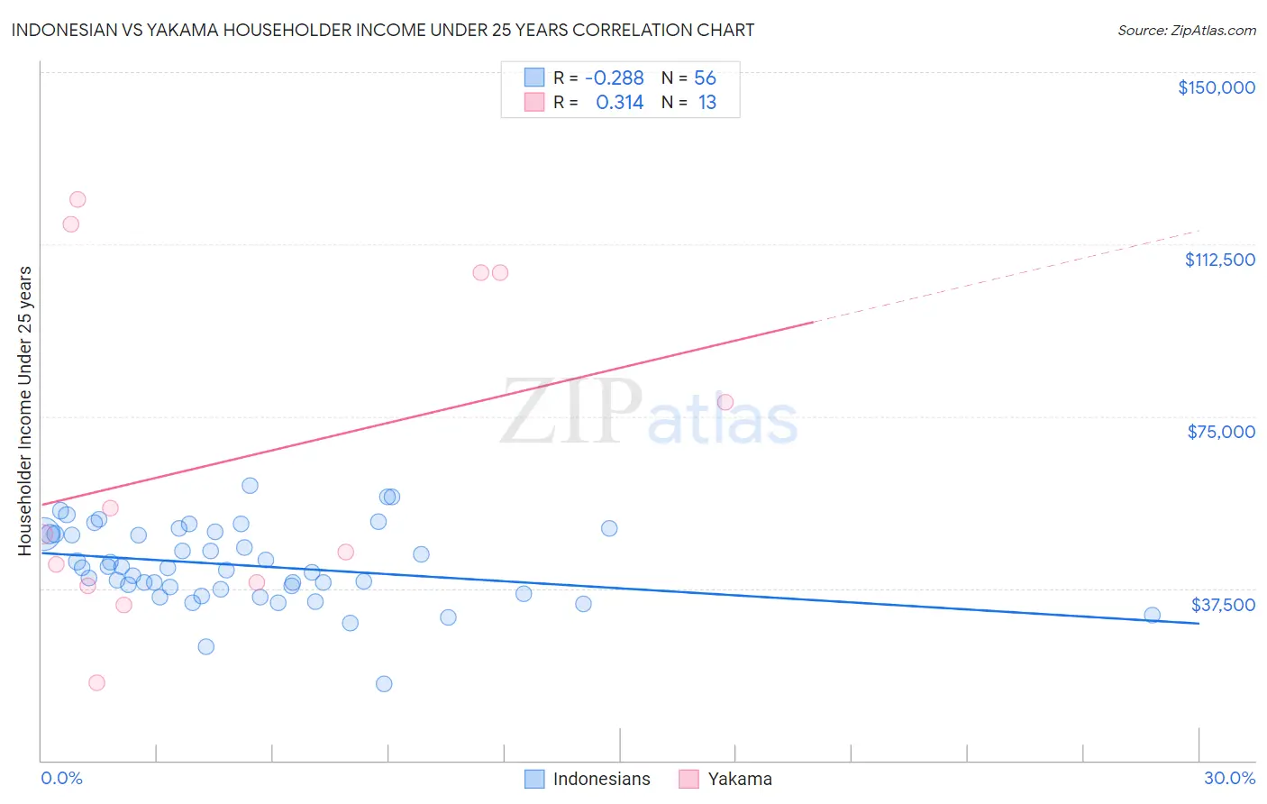 Indonesian vs Yakama Householder Income Under 25 years