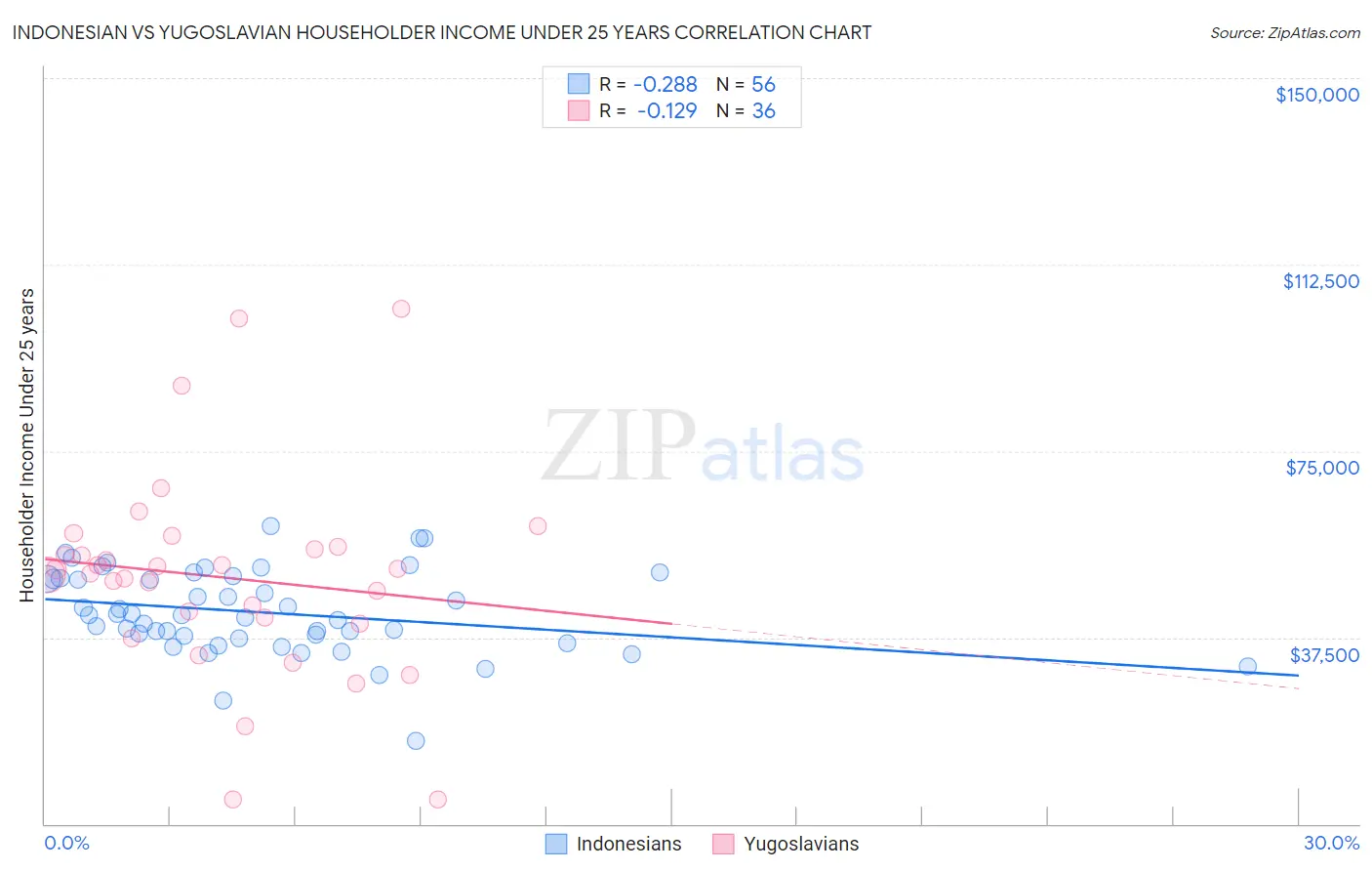 Indonesian vs Yugoslavian Householder Income Under 25 years
