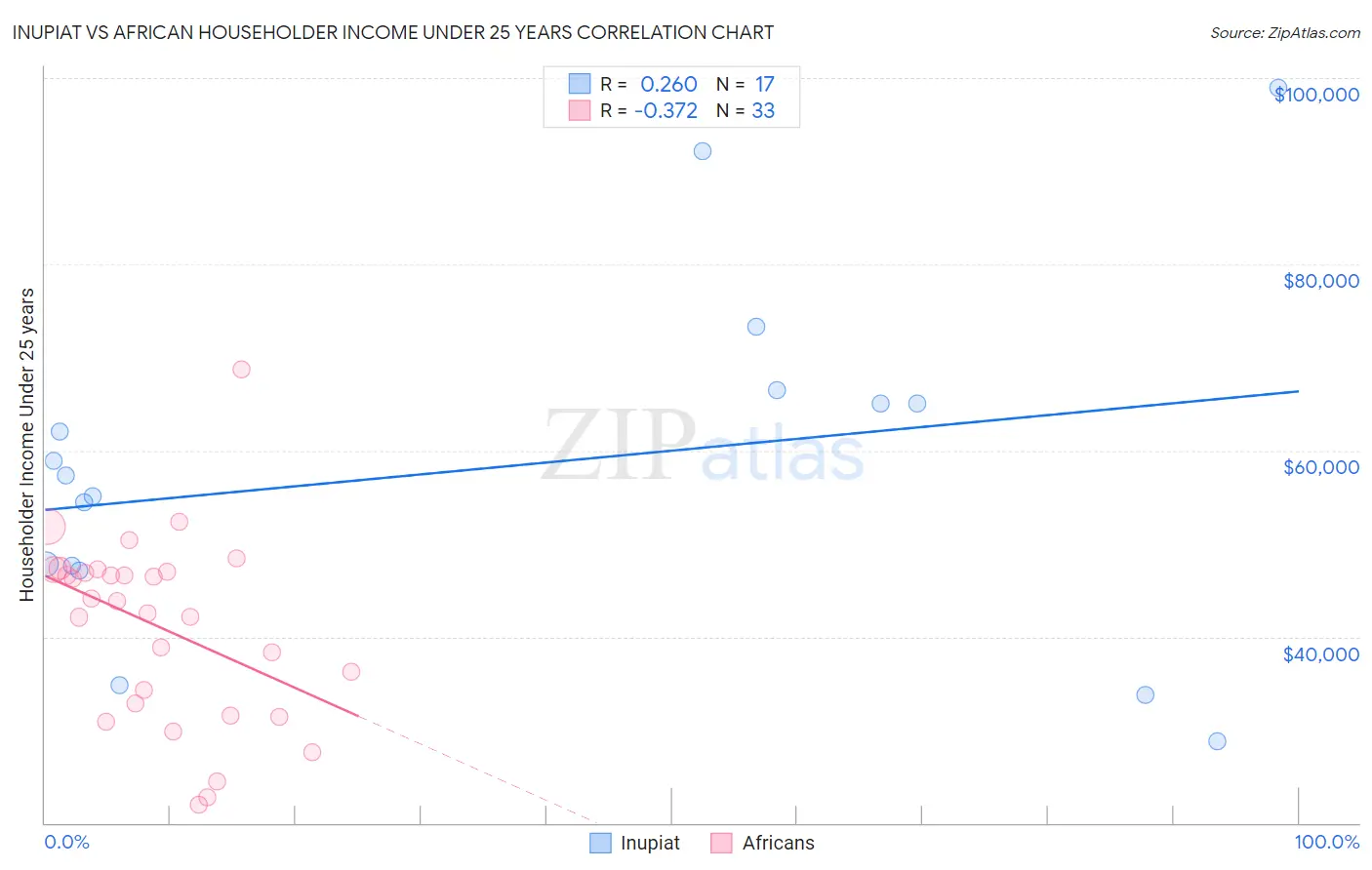 Inupiat vs African Householder Income Under 25 years