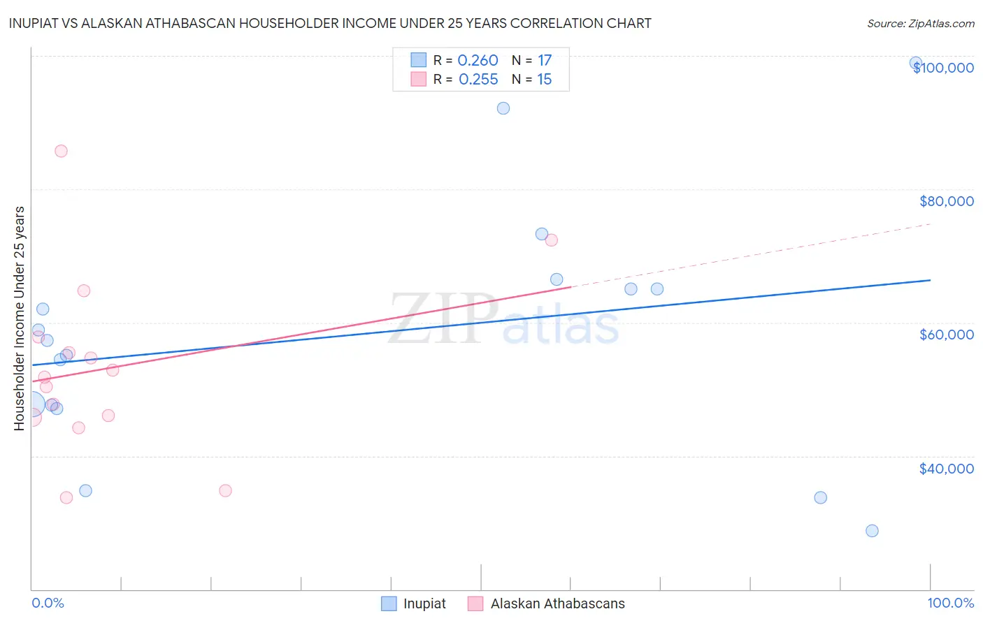 Inupiat vs Alaskan Athabascan Householder Income Under 25 years