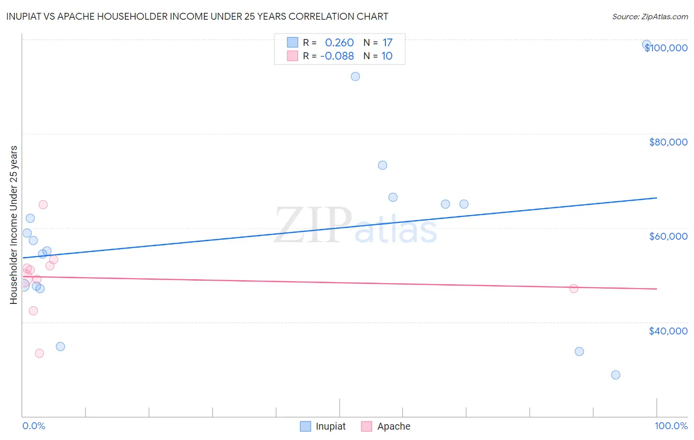 Inupiat vs Apache Householder Income Under 25 years