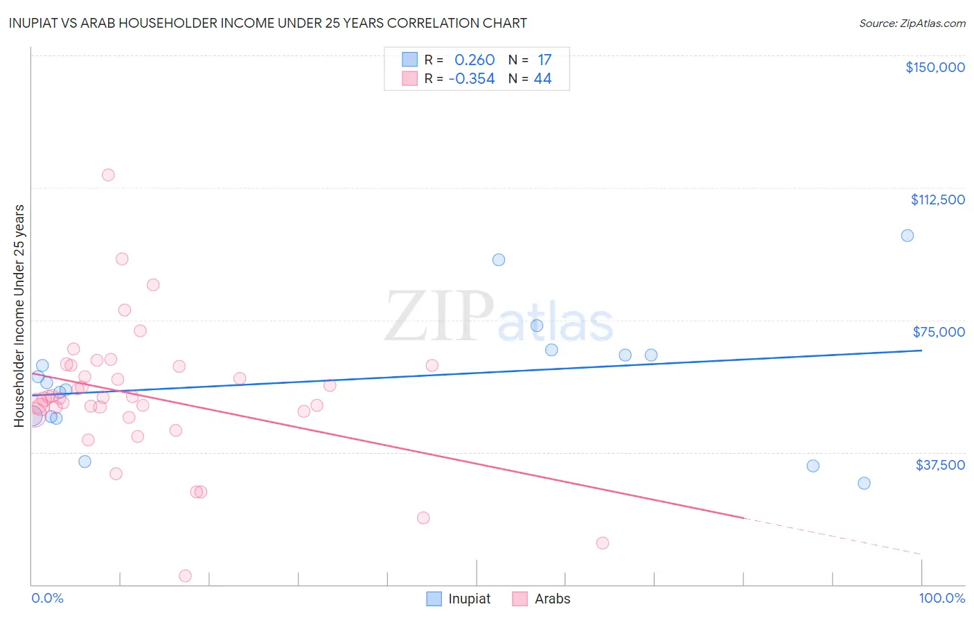 Inupiat vs Arab Householder Income Under 25 years