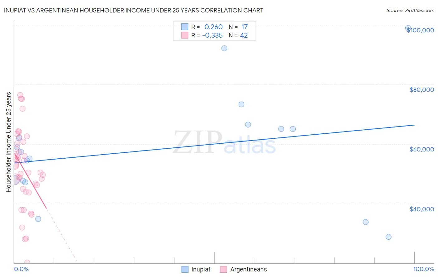 Inupiat vs Argentinean Householder Income Under 25 years