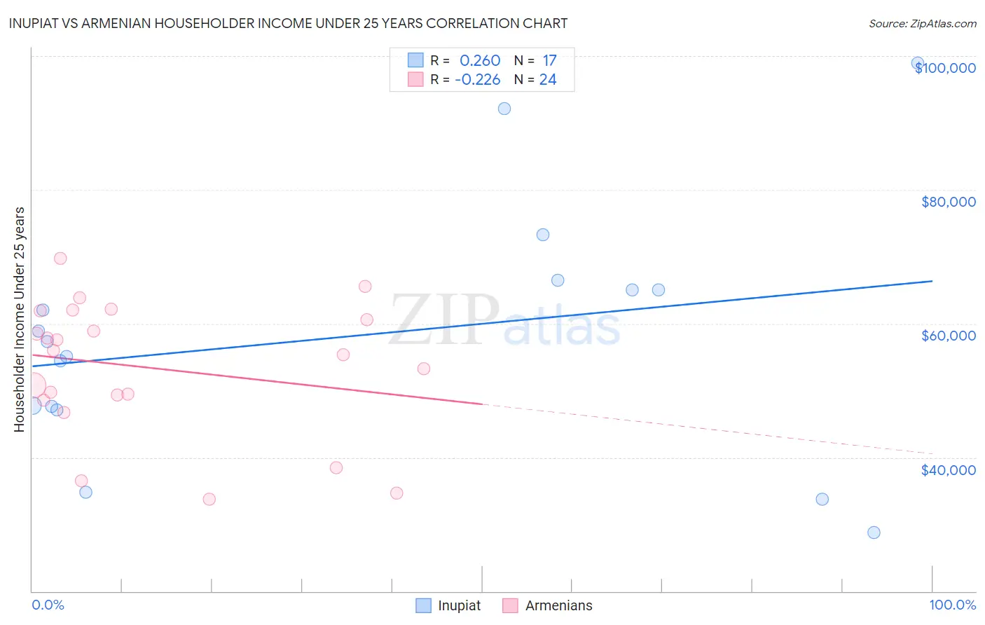 Inupiat vs Armenian Householder Income Under 25 years