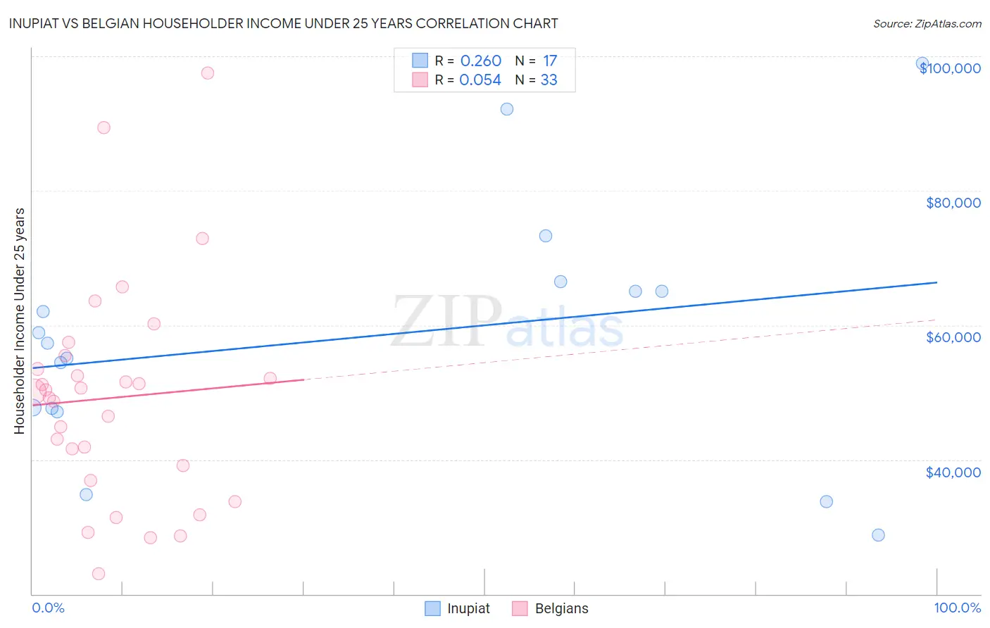 Inupiat vs Belgian Householder Income Under 25 years