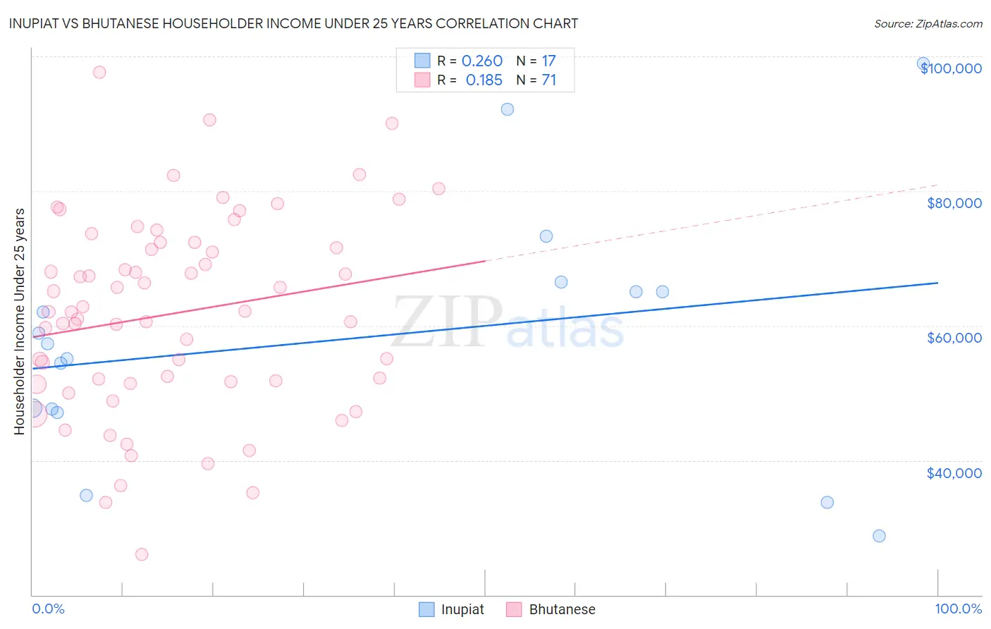 Inupiat vs Bhutanese Householder Income Under 25 years