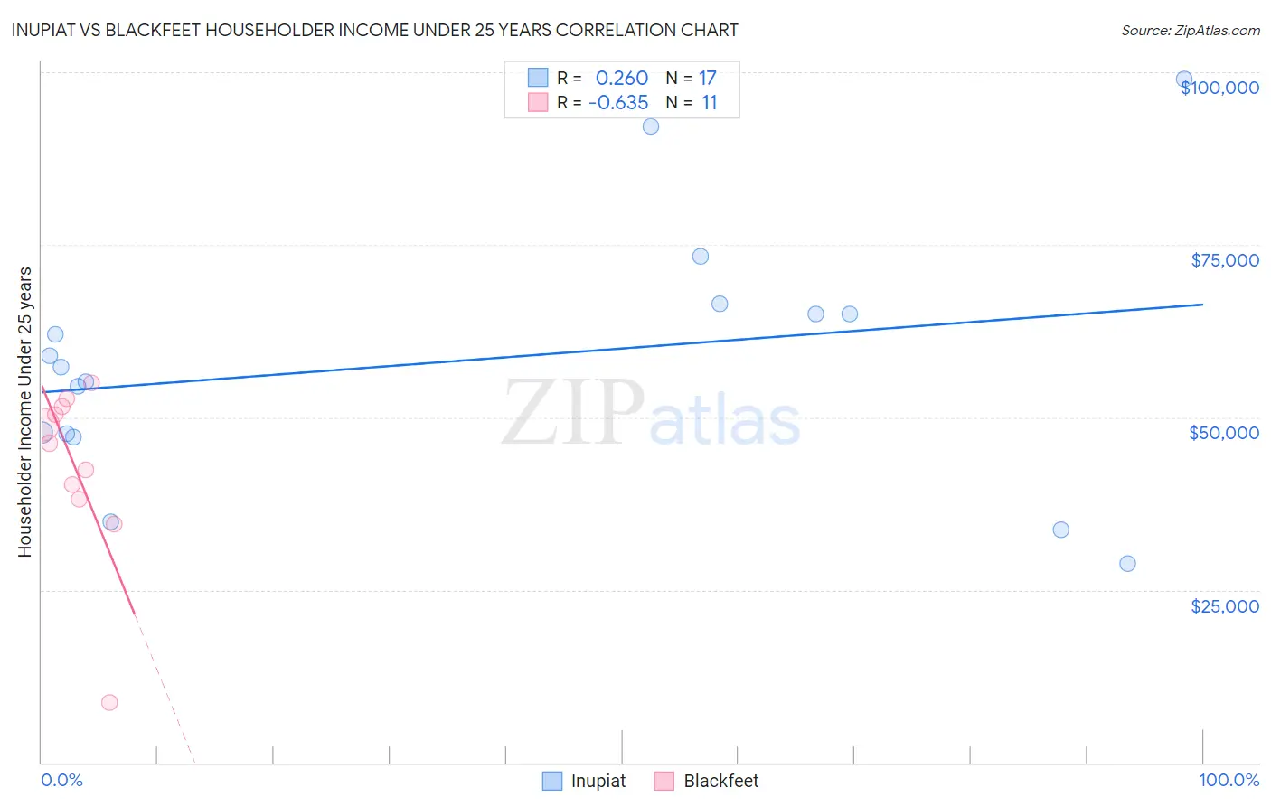 Inupiat vs Blackfeet Householder Income Under 25 years