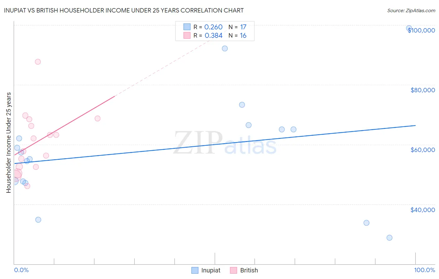 Inupiat vs British Householder Income Under 25 years