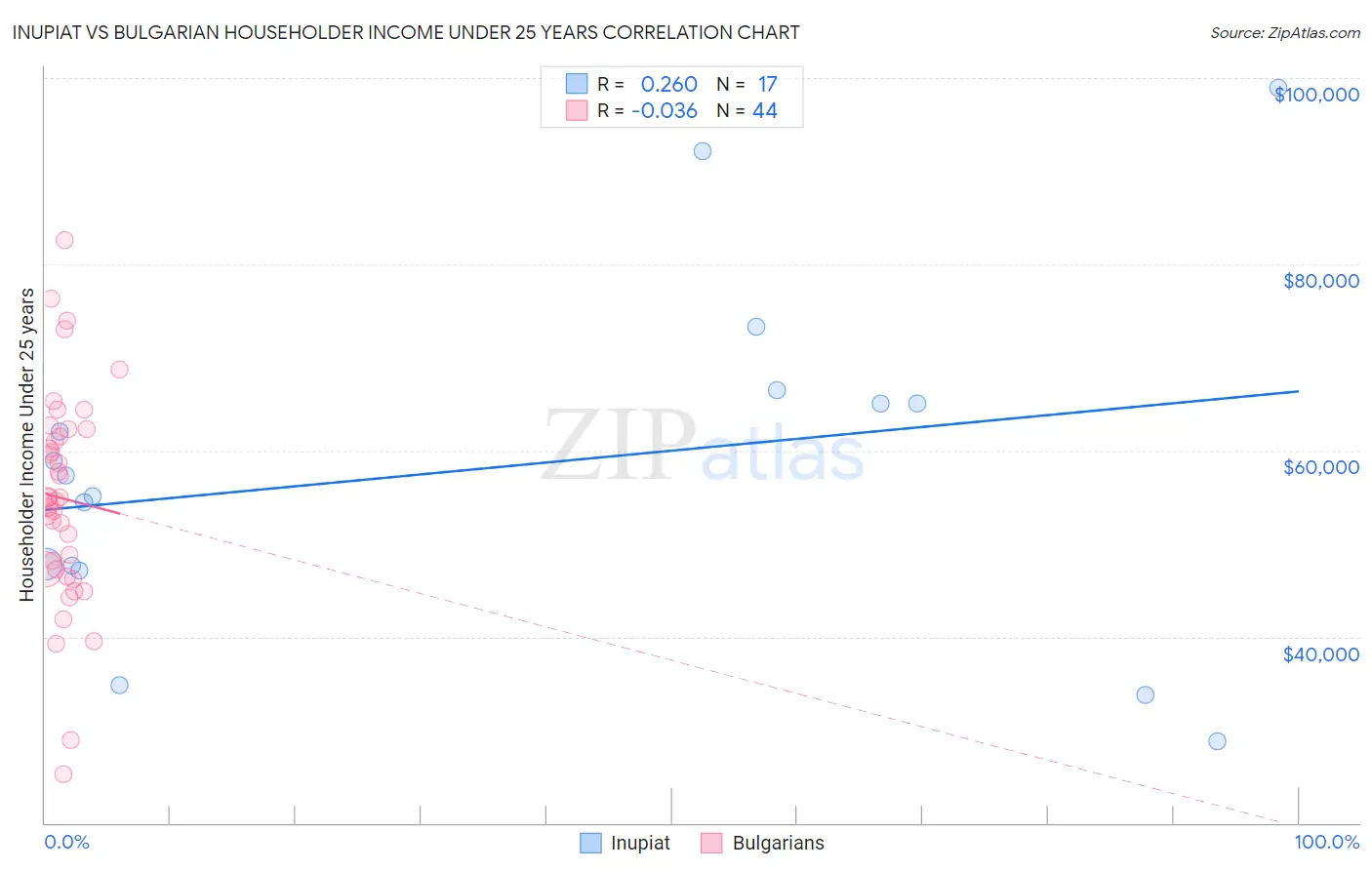 Inupiat vs Bulgarian Householder Income Under 25 years