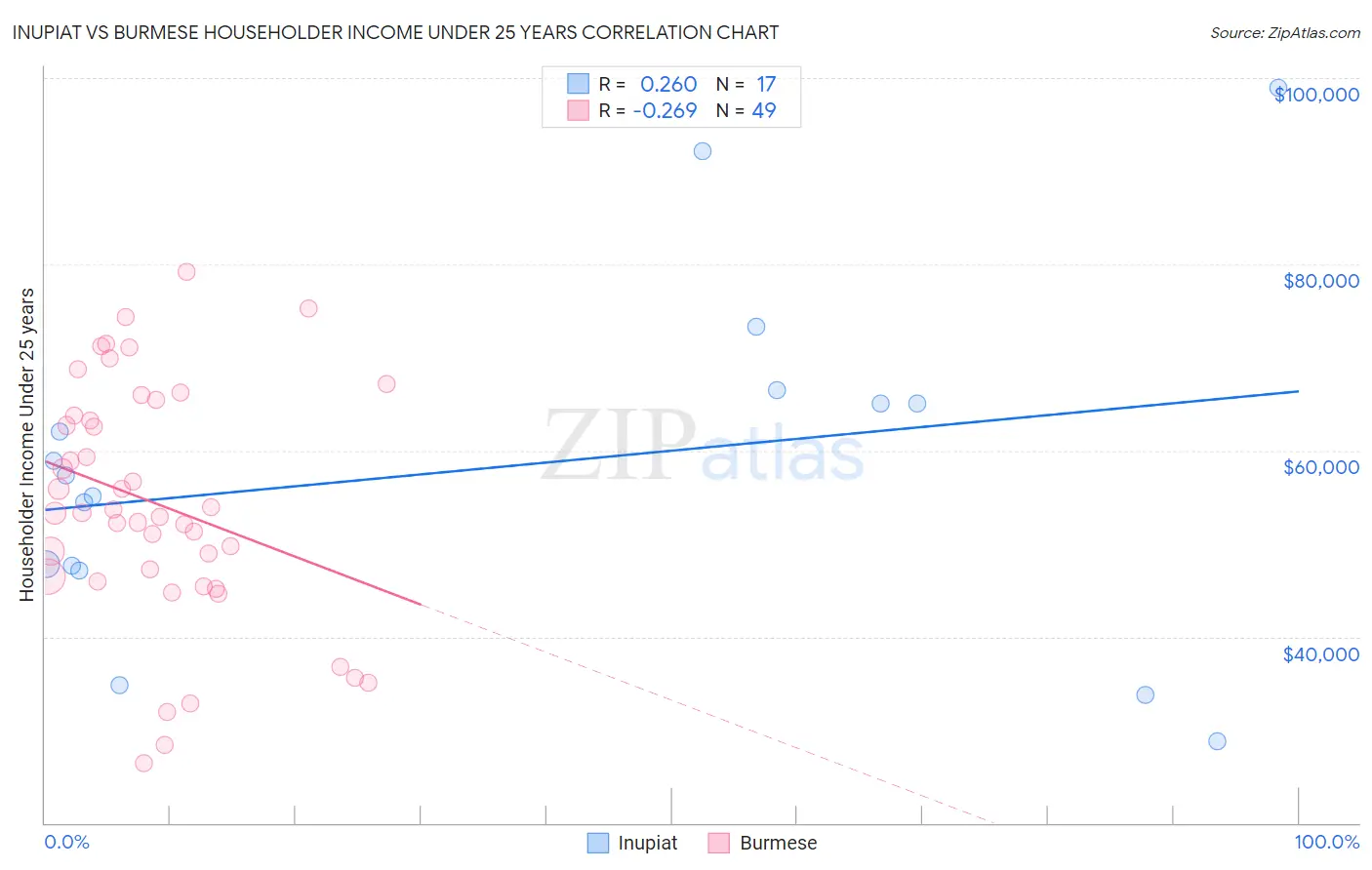 Inupiat vs Burmese Householder Income Under 25 years