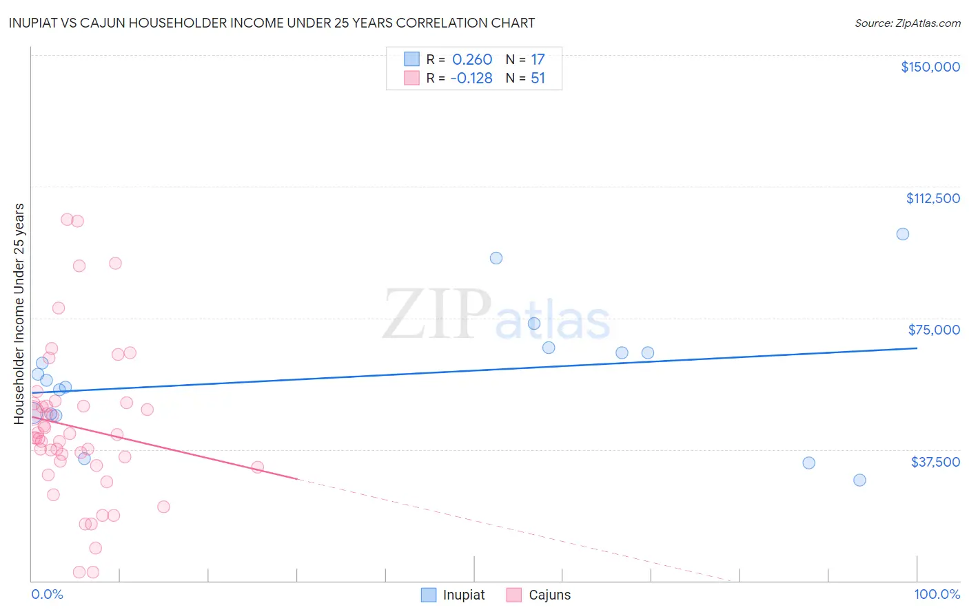 Inupiat vs Cajun Householder Income Under 25 years