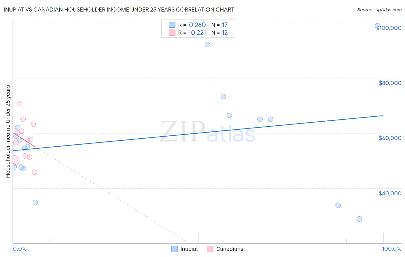 Inupiat vs Canadian Householder Income Under 25 years
