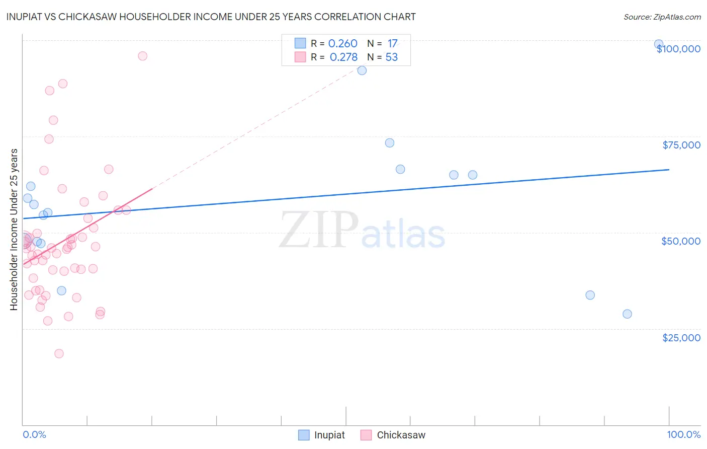 Inupiat vs Chickasaw Householder Income Under 25 years