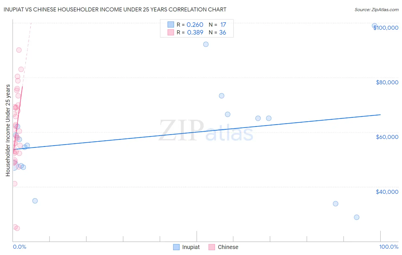 Inupiat vs Chinese Householder Income Under 25 years