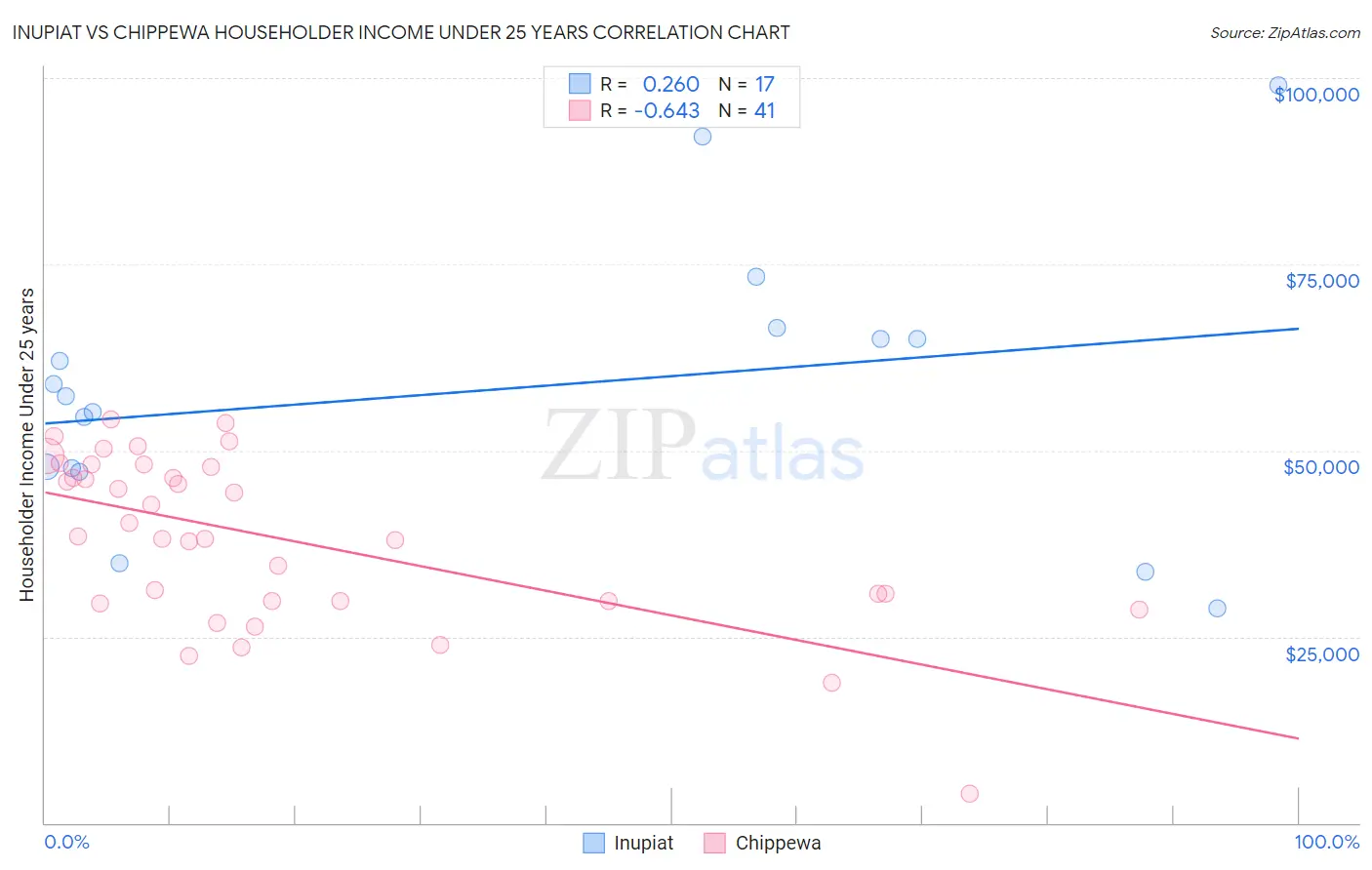 Inupiat vs Chippewa Householder Income Under 25 years
