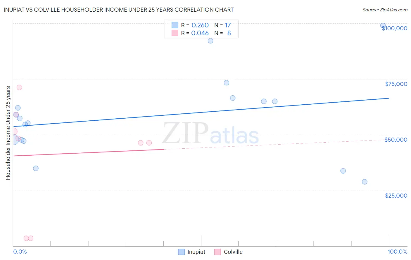 Inupiat vs Colville Householder Income Under 25 years