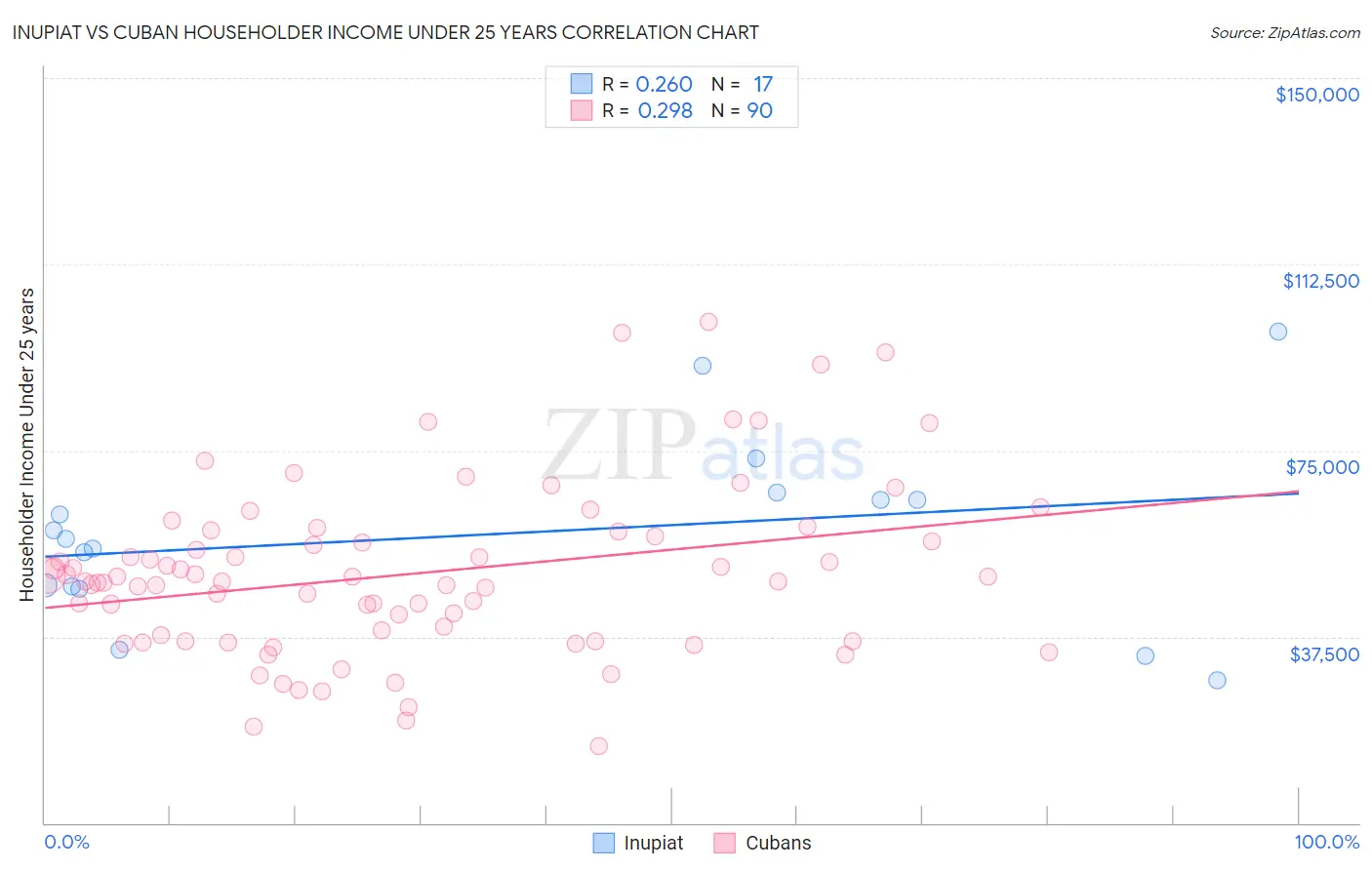 Inupiat vs Cuban Householder Income Under 25 years