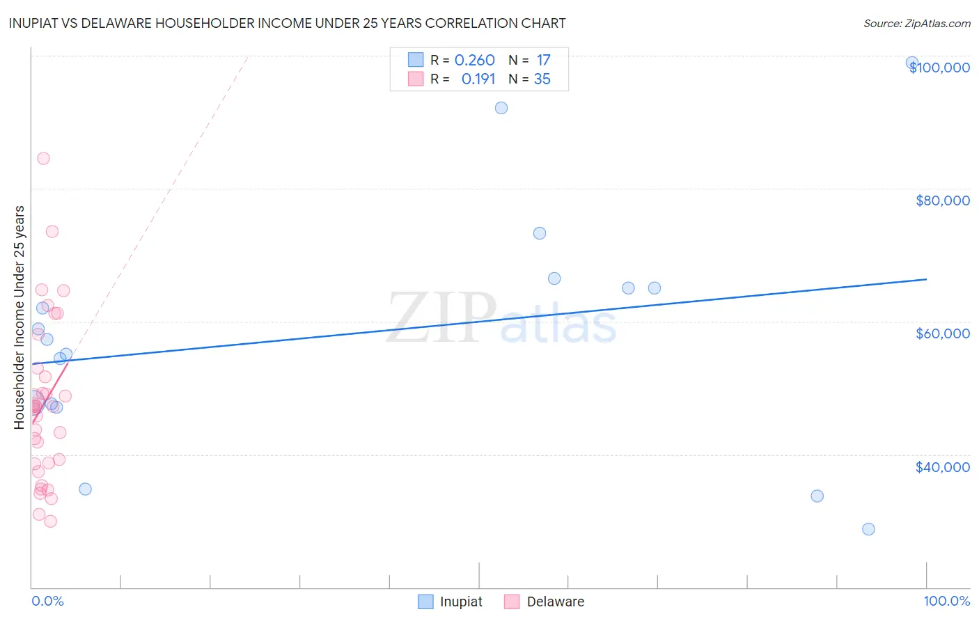 Inupiat vs Delaware Householder Income Under 25 years