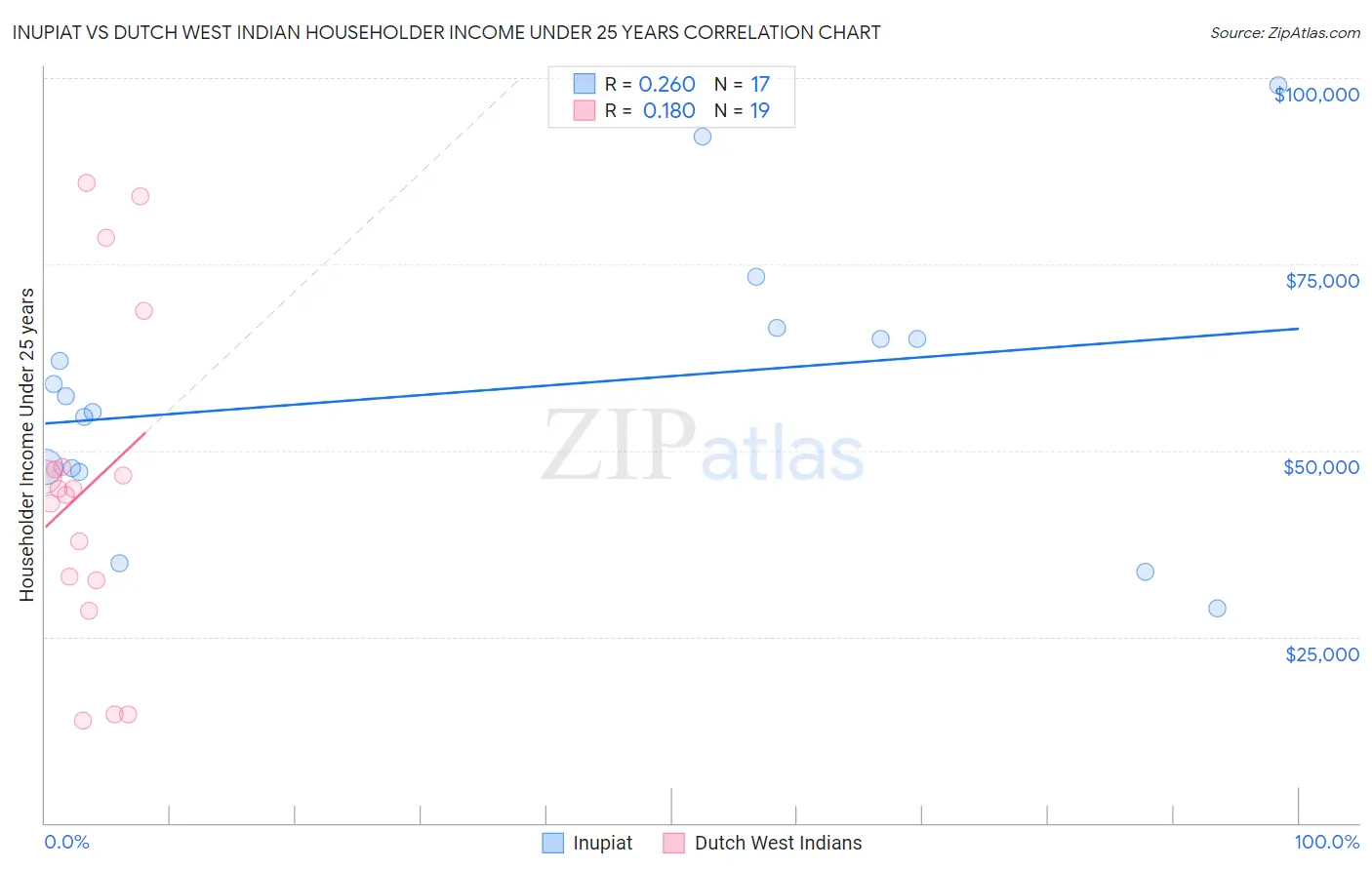 Inupiat vs Dutch West Indian Householder Income Under 25 years
