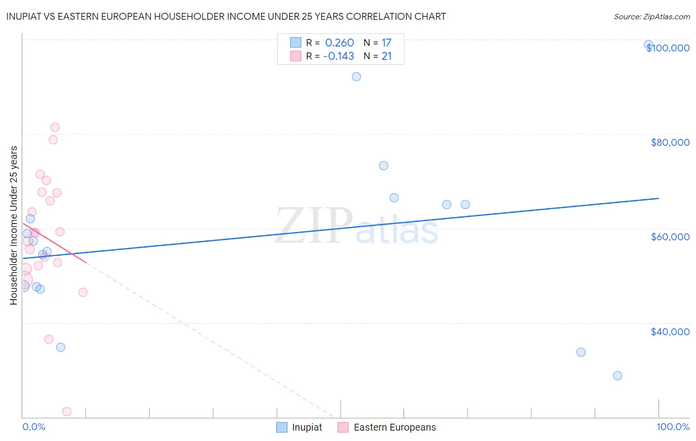 Inupiat vs Eastern European Householder Income Under 25 years