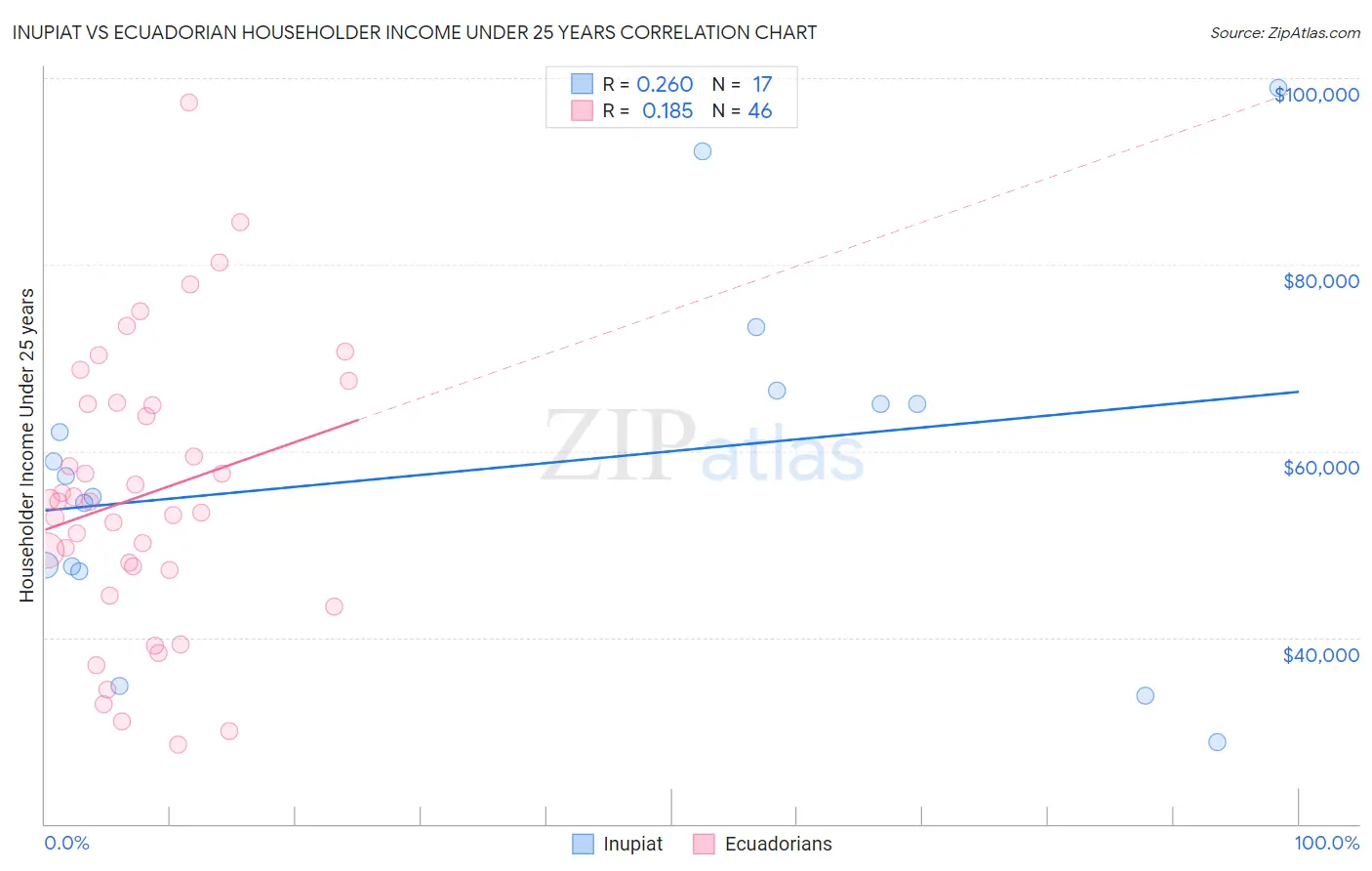 Inupiat vs Ecuadorian Householder Income Under 25 years