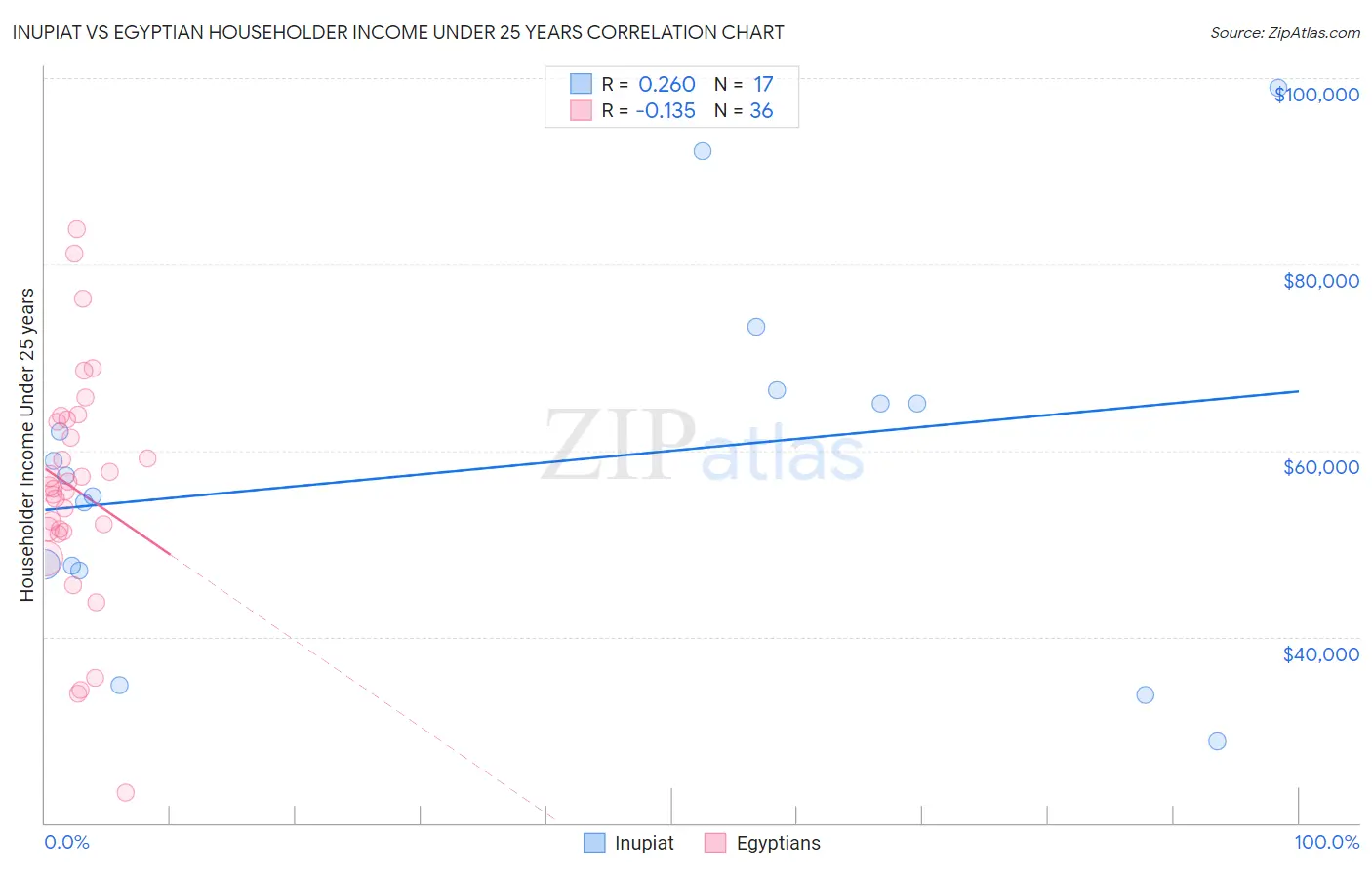 Inupiat vs Egyptian Householder Income Under 25 years