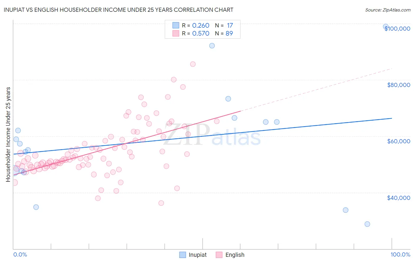 Inupiat vs English Householder Income Under 25 years