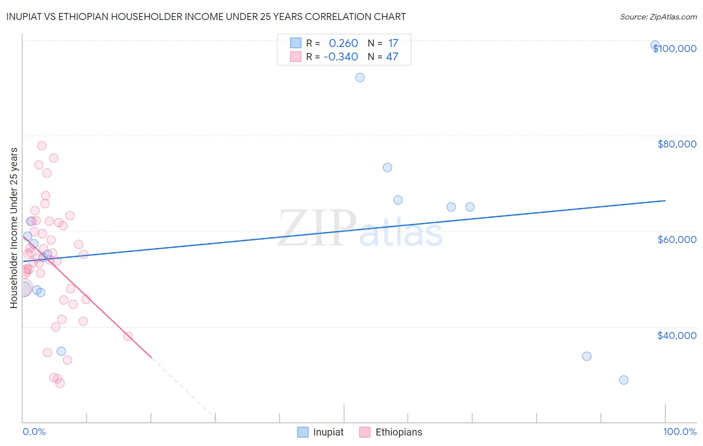 Inupiat vs Ethiopian Householder Income Under 25 years