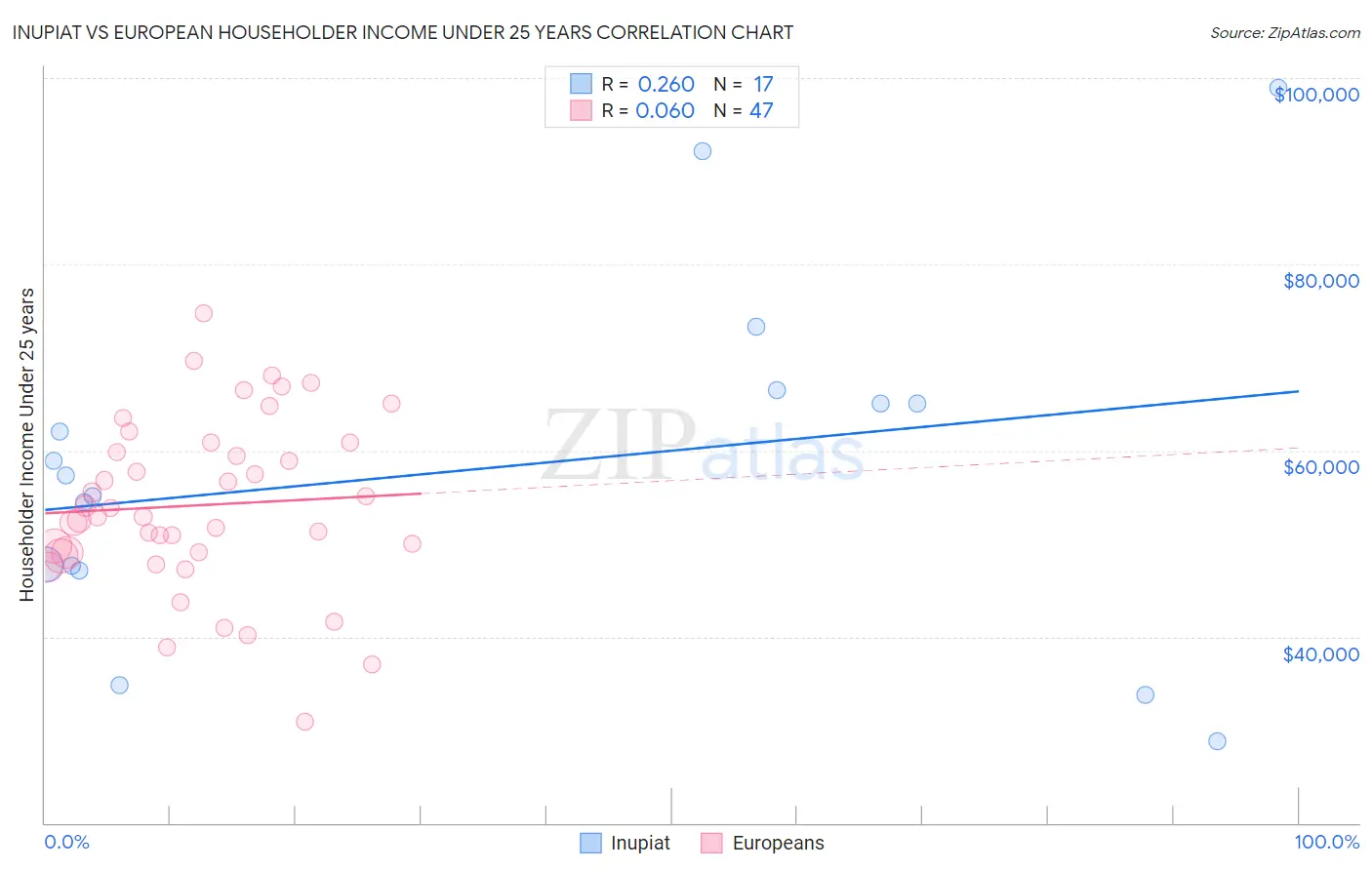 Inupiat vs European Householder Income Under 25 years