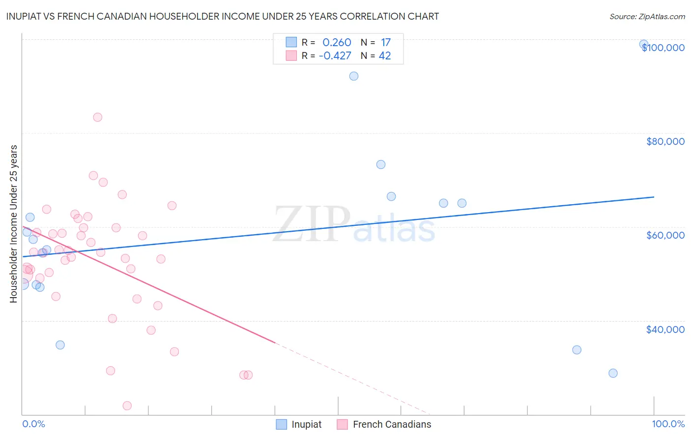 Inupiat vs French Canadian Householder Income Under 25 years