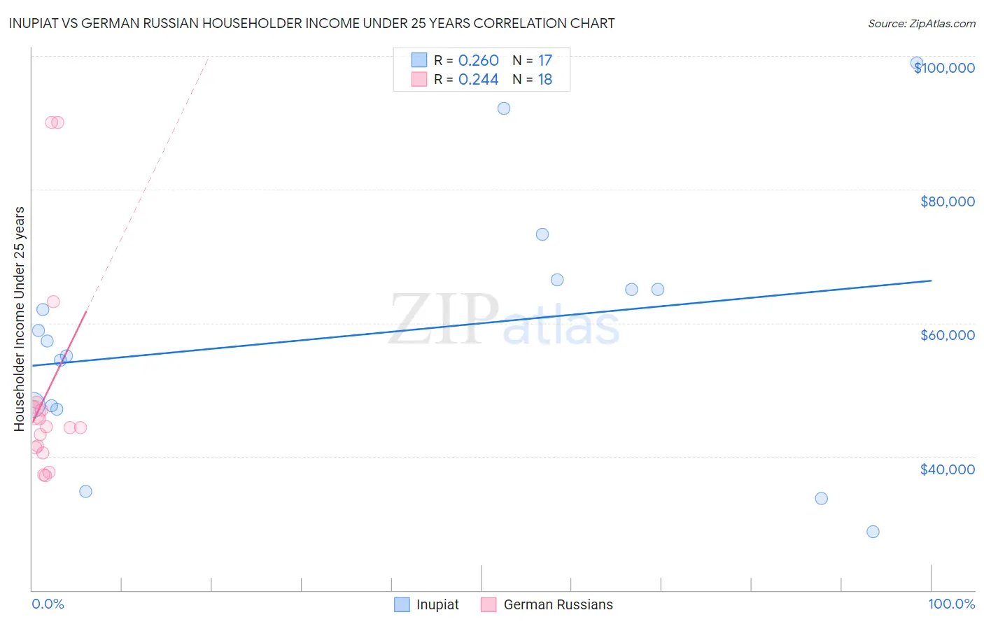 Inupiat vs German Russian Householder Income Under 25 years