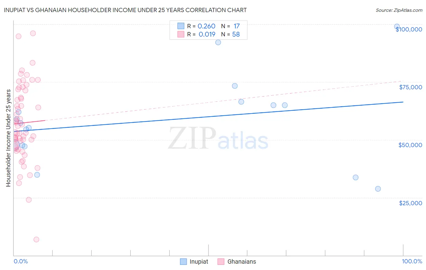 Inupiat vs Ghanaian Householder Income Under 25 years