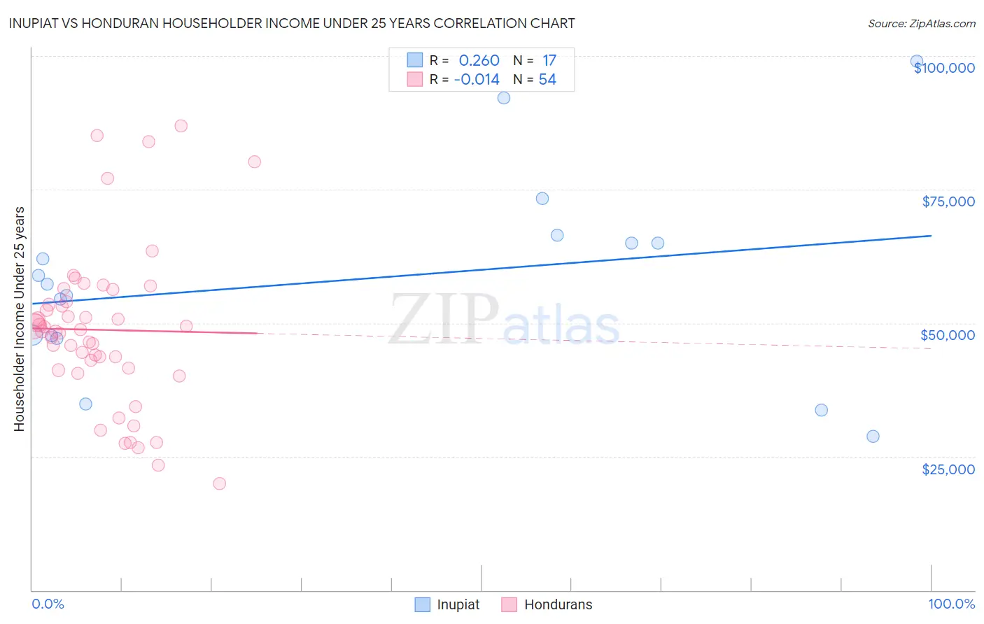 Inupiat vs Honduran Householder Income Under 25 years