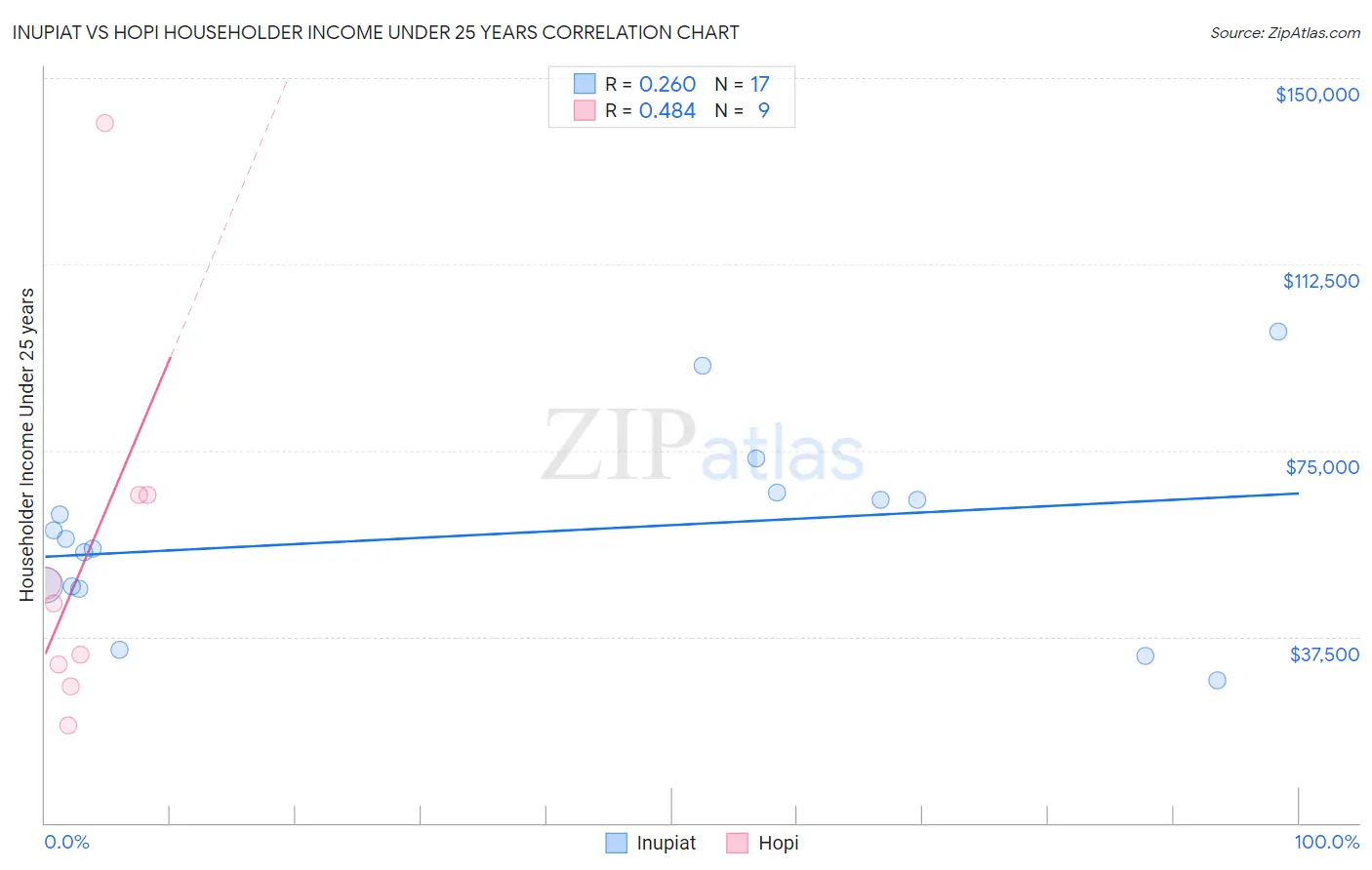 Inupiat vs Hopi Householder Income Under 25 years