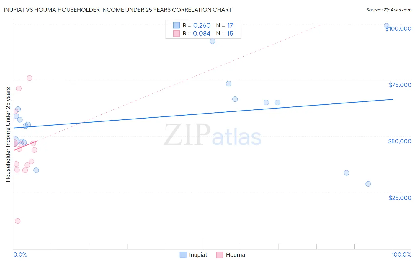 Inupiat vs Houma Householder Income Under 25 years