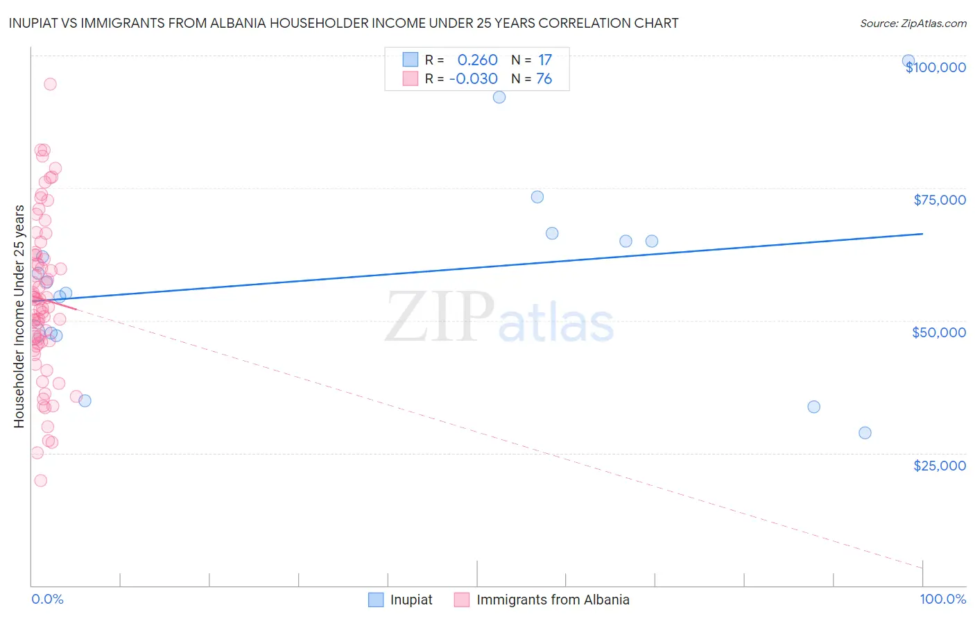 Inupiat vs Immigrants from Albania Householder Income Under 25 years