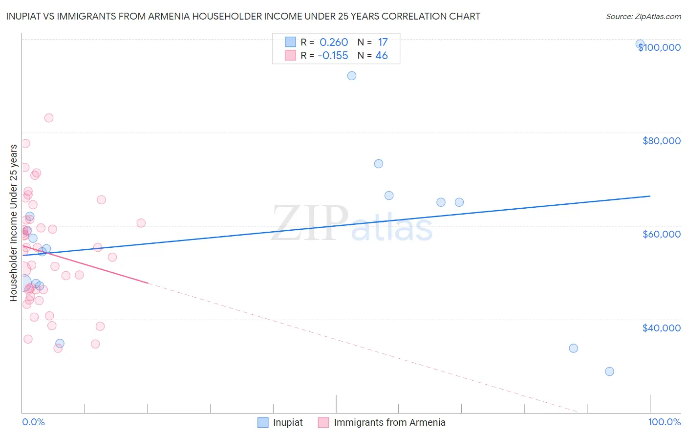 Inupiat vs Immigrants from Armenia Householder Income Under 25 years