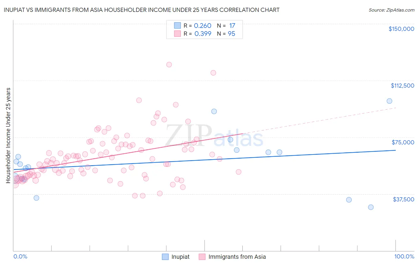 Inupiat vs Immigrants from Asia Householder Income Under 25 years