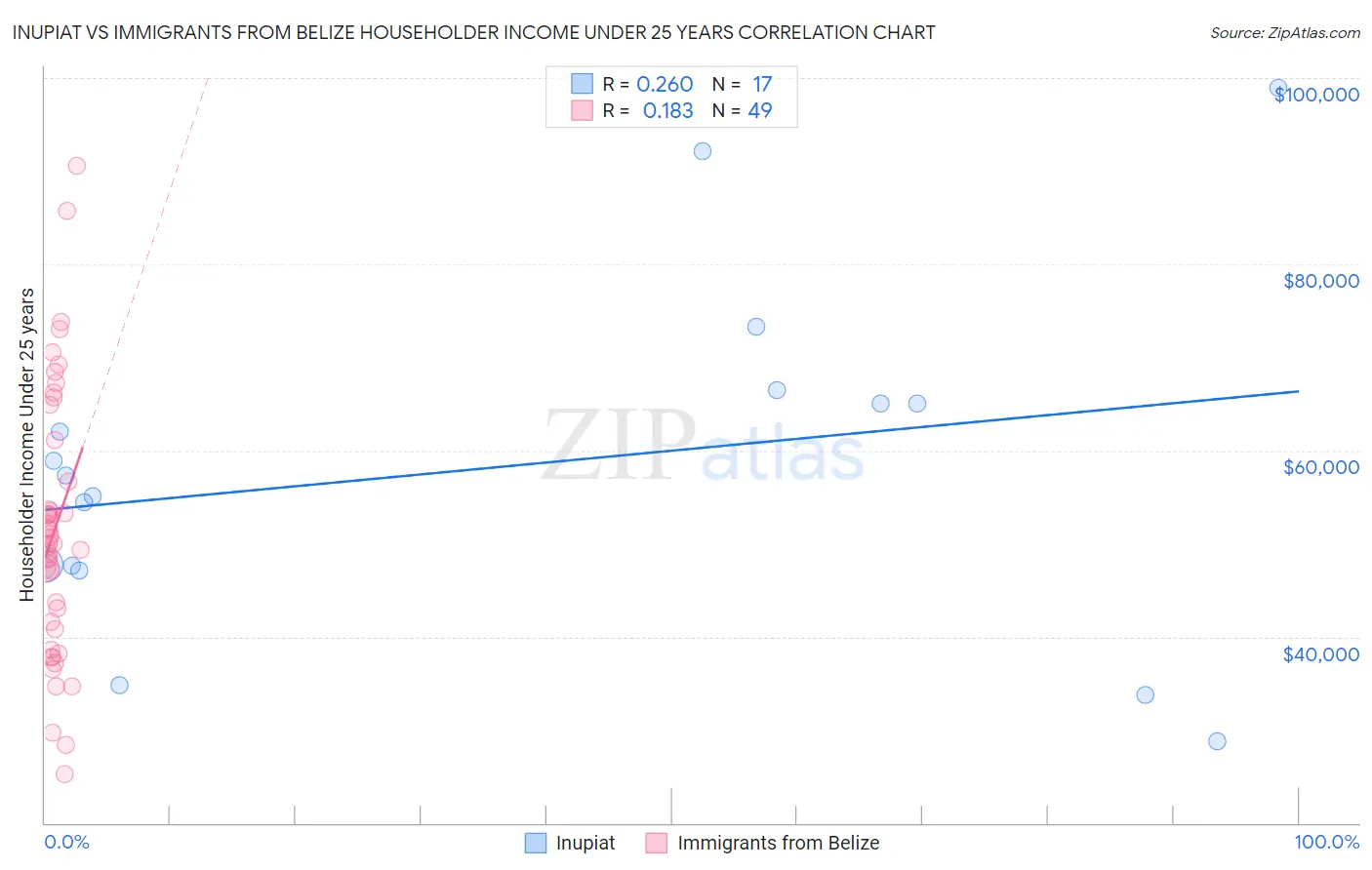 Inupiat vs Immigrants from Belize Householder Income Under 25 years