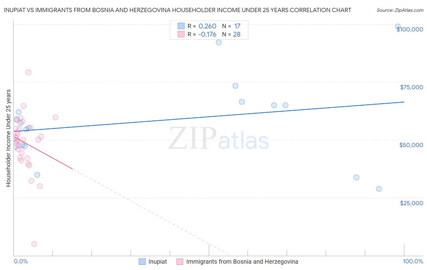 Inupiat vs Immigrants from Bosnia and Herzegovina Householder Income Under 25 years
