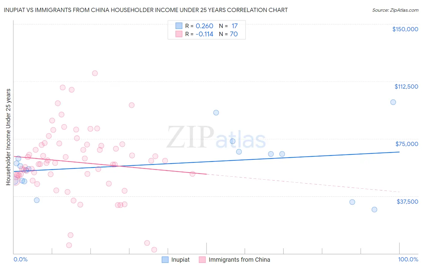 Inupiat vs Immigrants from China Householder Income Under 25 years
