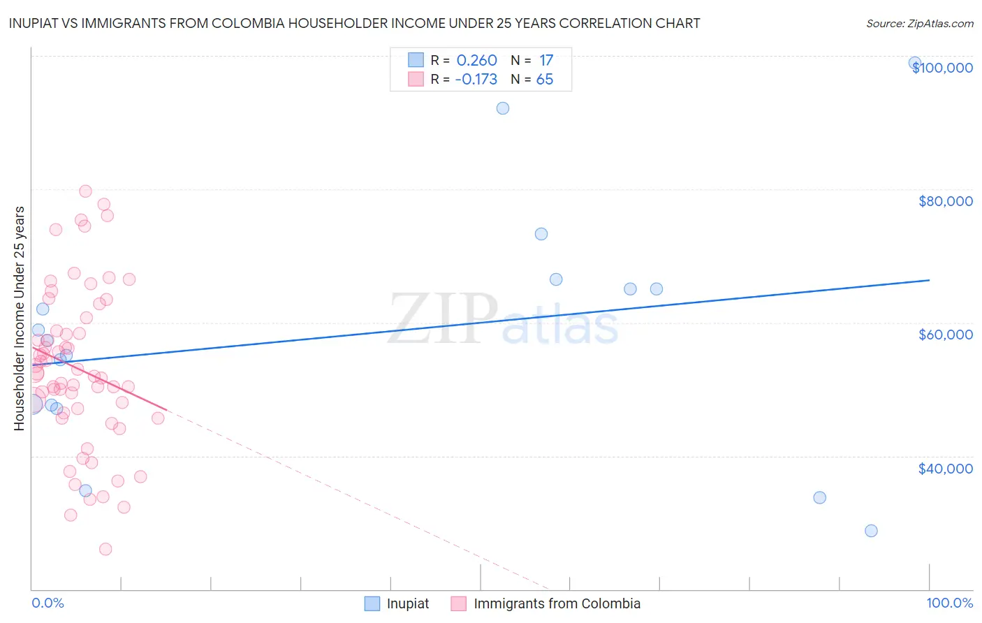 Inupiat vs Immigrants from Colombia Householder Income Under 25 years