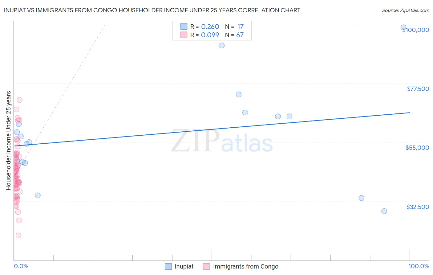 Inupiat vs Immigrants from Congo Householder Income Under 25 years