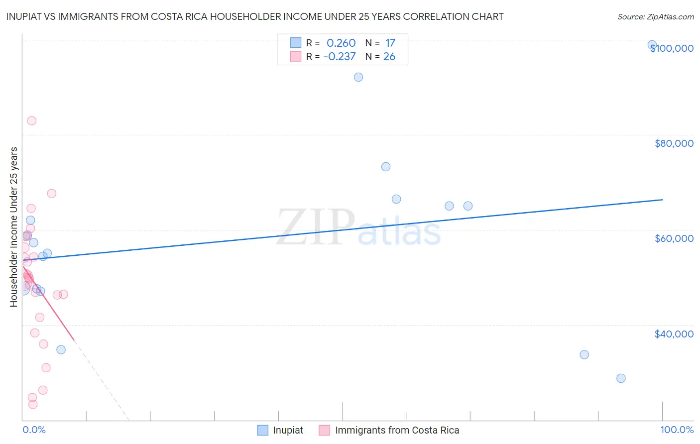 Inupiat vs Immigrants from Costa Rica Householder Income Under 25 years