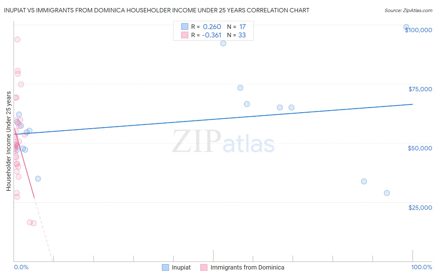 Inupiat vs Immigrants from Dominica Householder Income Under 25 years