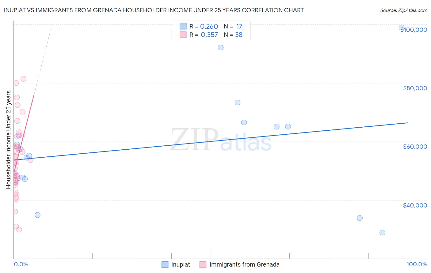 Inupiat vs Immigrants from Grenada Householder Income Under 25 years
