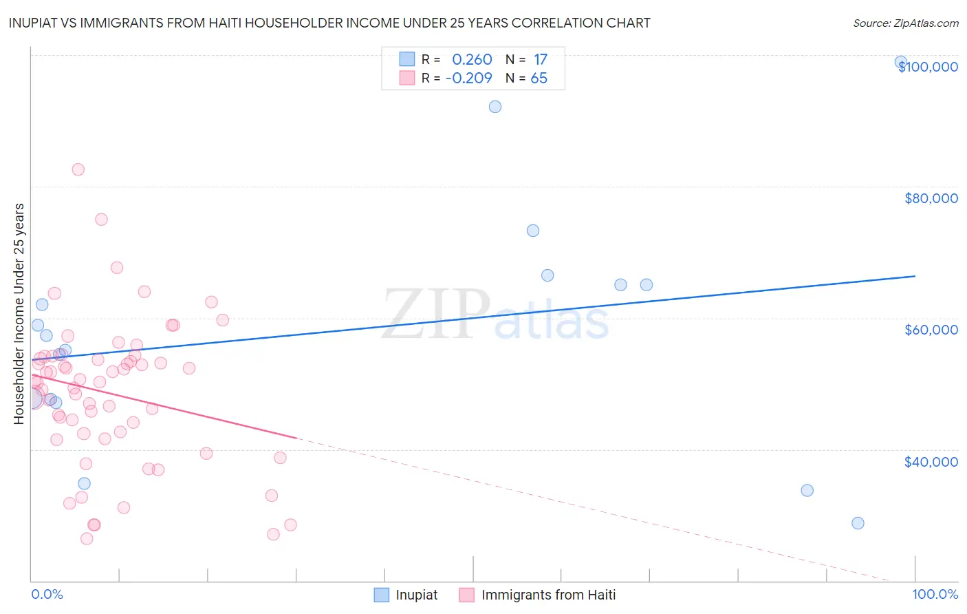 Inupiat vs Immigrants from Haiti Householder Income Under 25 years