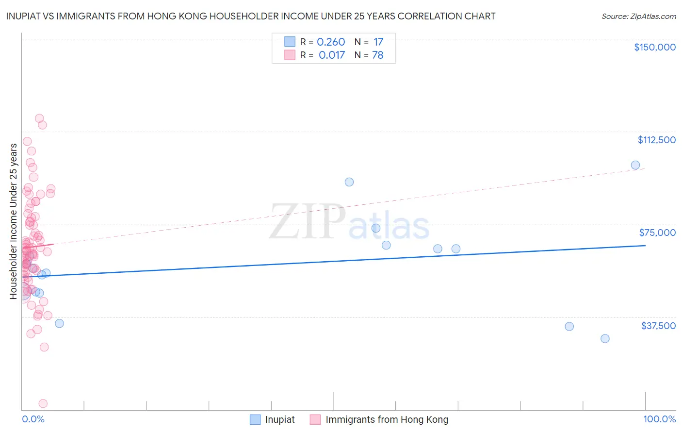 Inupiat vs Immigrants from Hong Kong Householder Income Under 25 years