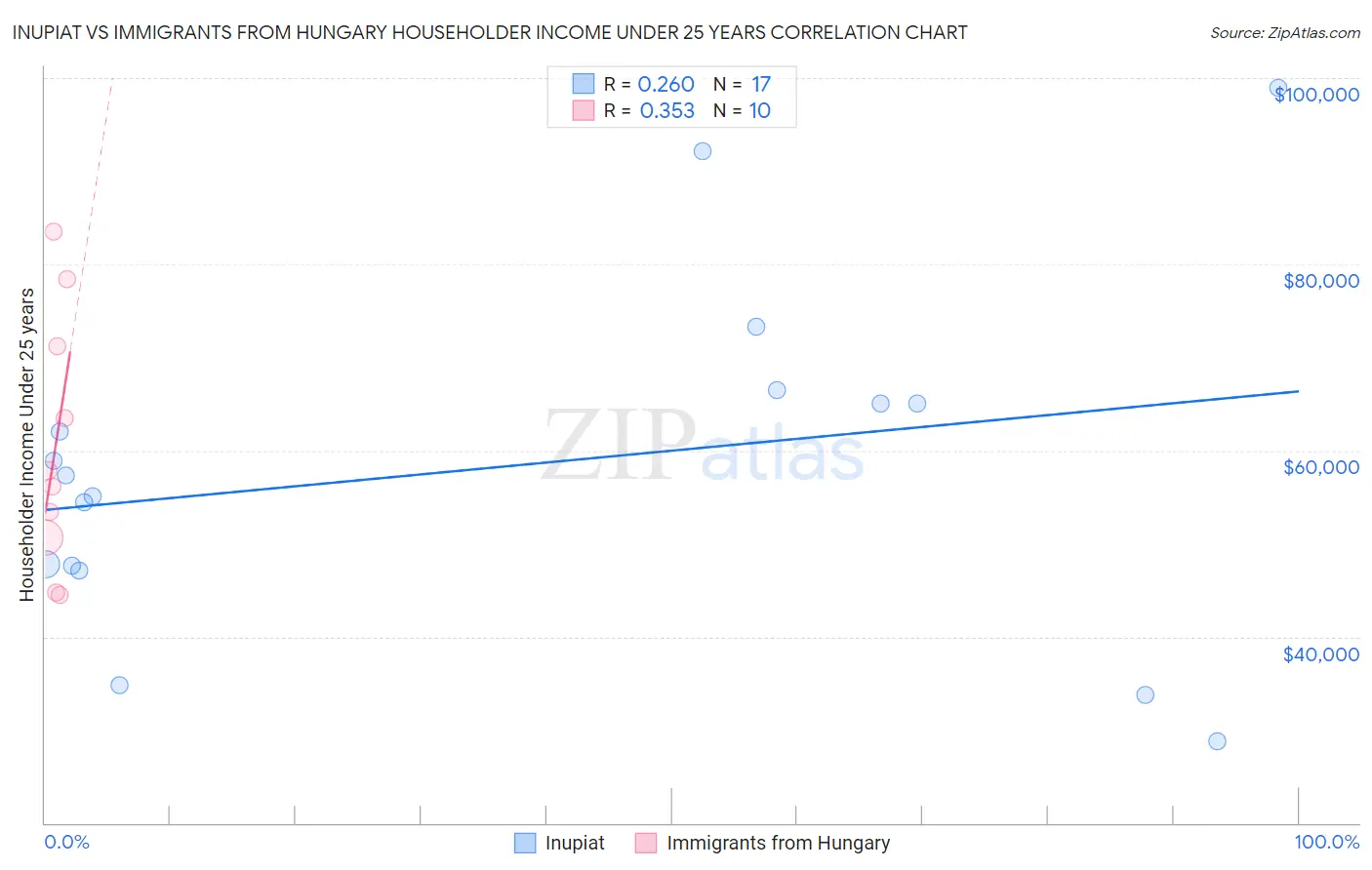 Inupiat vs Immigrants from Hungary Householder Income Under 25 years